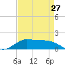 Texas City tide chart for Saturday, April 27, 2024