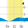 Texas City tide chart for Thursday, April 4, 2024