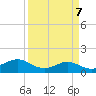 Texas City tide chart for Sunday, April 7, 2024