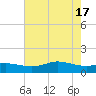 Texas City tide chart for Friday, May 17, 2024