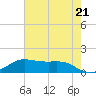 Texas City tide chart for Tuesday, May 21, 2024