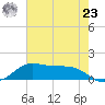 Texas City tide chart for Thursday, May 23, 2024