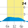 Texas City tide chart for Friday, May 24, 2024