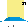 Texas City tide chart for Saturday, May 25, 2024