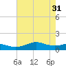 Texas City tide chart for Friday, May 31, 2024