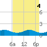Texas City tide chart for Saturday, May 4, 2024
