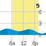 Texas City tide chart for Sunday, May 5, 2024