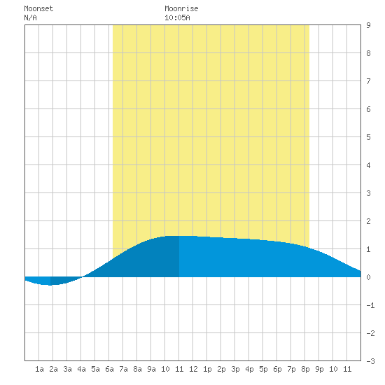 Texas City tide chart for Monday, June 10, 2024