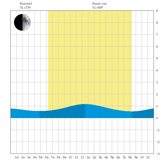 Texas City tide chart for Friday, June 14, 2024