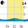 Texas City tide chart for Friday, June 14, 2024