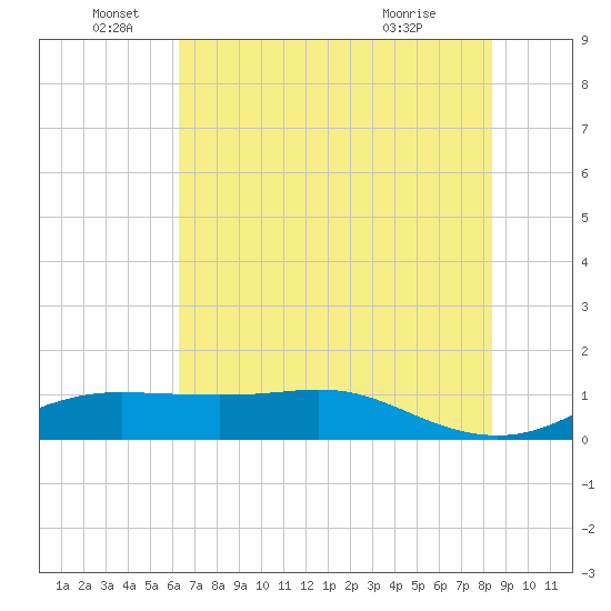 Texas City tide chart for Sunday, June 16, 2024