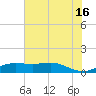 Texas City tide chart for Sunday, June 16, 2024