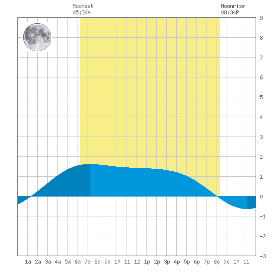 Texas City tide chart for Friday, June 21, 2024