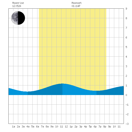 Texas City tide chart for Friday, June 28, 2024