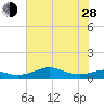 Texas City tide chart for Friday, June 28, 2024