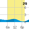 Texas City tide chart for Saturday, June 29, 2024