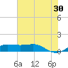 Texas City tide chart for Sunday, June 30, 2024