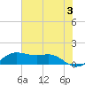 Texas City tide chart for Monday, June 3, 2024