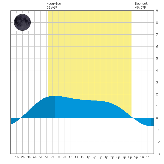 Texas City tide chart for Thursday, June 6, 2024