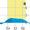 Texas City tide chart for Saturday, June 8, 2024