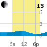 Texas City tide chart for Saturday, July 13, 2024