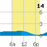 Texas City tide chart for Sunday, July 14, 2024