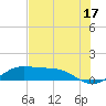 Texas City tide chart for Wednesday, July 17, 2024
