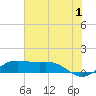 Texas City tide chart for Monday, July 1, 2024