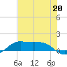 Texas City tide chart for Saturday, July 20, 2024