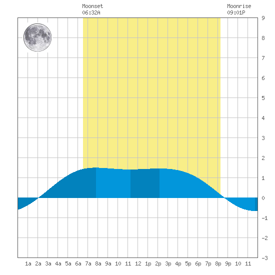 Texas City tide chart for Sunday, July 21, 2024