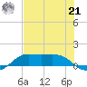 Texas City tide chart for Sunday, July 21, 2024
