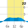 Texas City tide chart for Monday, July 22, 2024