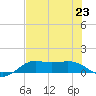 Texas City tide chart for Tuesday, July 23, 2024