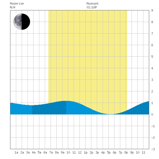 Texas City tide chart for Saturday, July 27, 2024