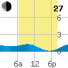 Texas City tide chart for Saturday, July 27, 2024