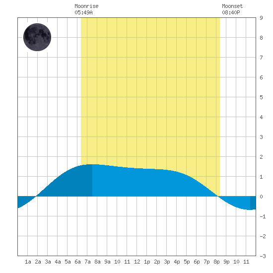 Texas City tide chart for Friday, July 5, 2024