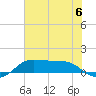 Texas City tide chart for Saturday, July 6, 2024
