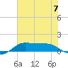 Texas City tide chart for Sunday, July 7, 2024