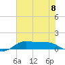 Texas City tide chart for Monday, July 8, 2024