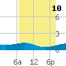 Texas City tide chart for Saturday, August 10, 2024