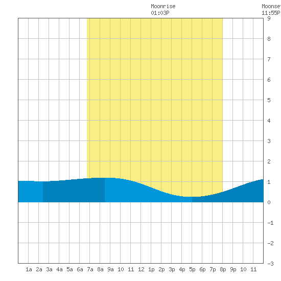 Texas City tide chart for Sunday, August 11, 2024