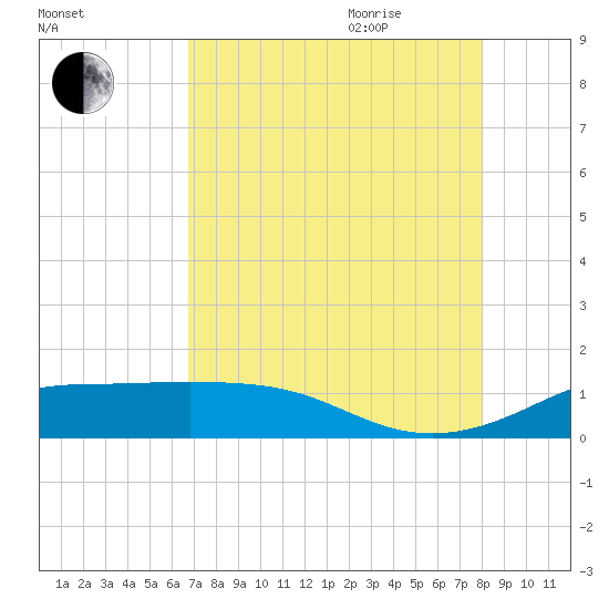 Texas City tide chart for Monday, August 12, 2024