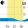 Texas City tide chart for Monday, August 12, 2024