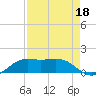 Texas City tide chart for Sunday, August 18, 2024