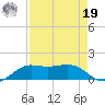 Texas City tide chart for Monday, August 19, 2024