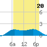 Texas City tide chart for Tuesday, August 20, 2024