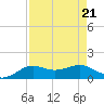 Texas City tide chart for Wednesday, August 21, 2024