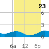 Texas City tide chart for Friday, August 23, 2024