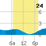 Texas City tide chart for Saturday, August 24, 2024