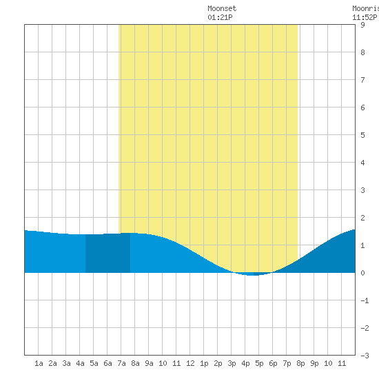 Texas City tide chart for Sunday, August 25, 2024